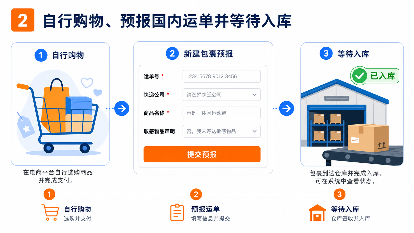 自行购物、预报国内运单并等待入库