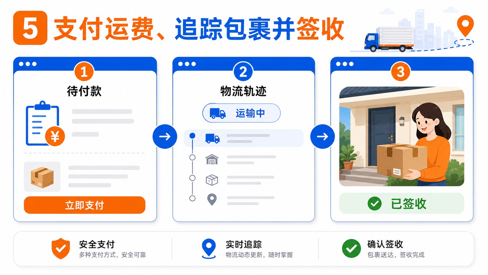 支付运费、追踪包裹并签收