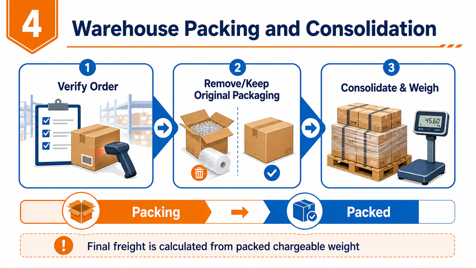 Warehouse packing and consolidation