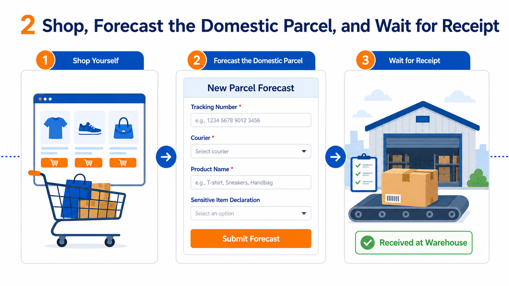 Shop and forecast the domestic parcel